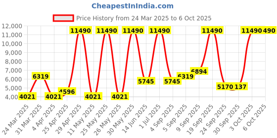 myntra.com MANGO MAN Slim Fit Single-Breasted Blazer mango man Price History Graph from 24 Mar 2025 to 5 Oct 2025