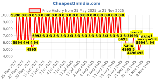 myntra.com MANGO MAN Slim Fit Single-Breasted Blazer mango man Price History Graph from 25 May 2025 to 19 Nov 2025