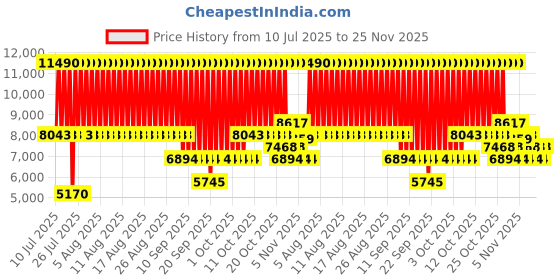 myntra.com MANGO MAN Slim Fit Single Breasted Formal Blazer mango man Price History Graph from 10 Jul 2025 to 24 Nov 2025