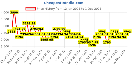 myntra.com MANGO MAN Slim Fit Smart Casual Shirt mango man Price History Graph from 13 Jan 2025 to 1 Dec 2025