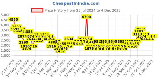myntra.com MANGO MAN Slim Fit Stretchable Jeans mango man Price History Graph from 25 Jul 2024 to 1 Dec 2025