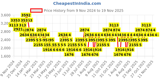 myntra.com MANGO MAN Slim Fit Stretchable Jeans mango man Price History Graph from 9 Nov 2024 to 18 Nov 2025