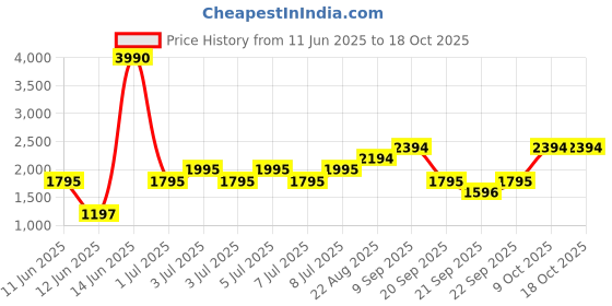 myntra.com MANGO MAN Slim-Fit Sweatshirt mango man Price History Graph from 11 Jun 2025 to 18 Oct 2025