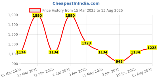 myntra.com MANGO MAN Slim Fit T-shirt mango man Price History Graph from 15 Mar 2025 to 13 Aug 2025