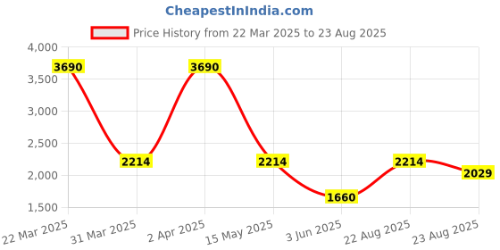 myntra.com MANGO MAN Slim Fit T-shirt mango man Price History Graph from 22 Mar 2025 to 23 Aug 2025