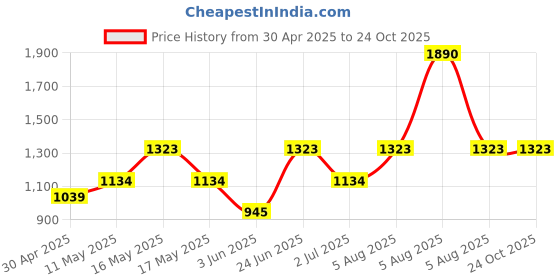 myntra.com MANGO MAN Slim Fit T-shirt mango man Price History Graph from 30 Apr 2025 to 24 Oct 2025