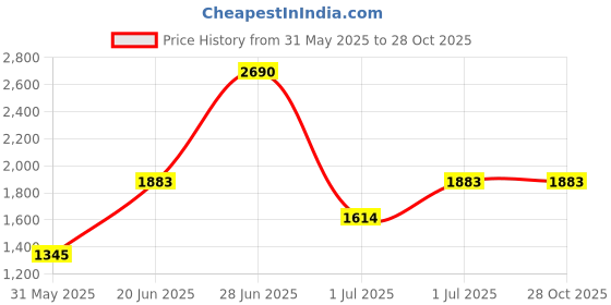 myntra.com MANGO MAN Slim Fit T-shirt mango man Price History Graph from 31 May 2025 to 28 Oct 2025