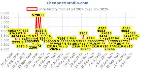 myntra.com MANGO MAN Slim Fit Trousers mango man Price History Graph from 24 Jul 2024 to 22 Nov 2025