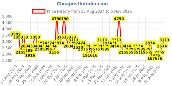 myntra.com MANGO MAN Slim Fit Trousers mango man Price History Graph from 13 Aug 2024 to 5 Nov 2025