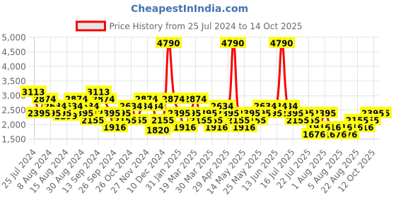 myntra.com MANGO MAN Slim Fit Trousers mango man Price History Graph from 25 Jul 2024 to 12 Oct 2025