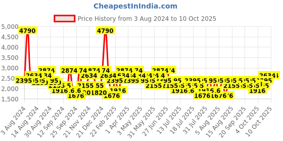 myntra.com MANGO MAN Slim Fit Trousers mango man Price History Graph from 3 Aug 2024 to 9 Oct 2025