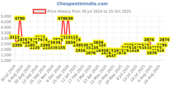 myntra.com MANGO MAN Slim Fit Trousers mango man Price History Graph from 30 Jul 2024 to 25 Oct 2025