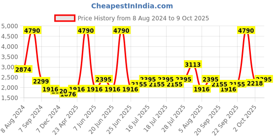 myntra.com MANGO MAN Slim Fit Trousers mango man Price History Graph from 8 Aug 2024 to 9 Oct 2025