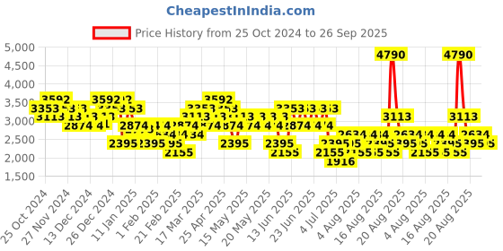 myntra.com MANGO MAN Slim Fit Trousers mango man Price History Graph from 25 Oct 2024 to 26 Sep 2025