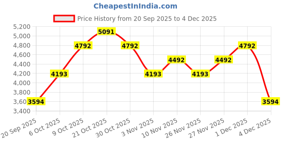 myntra.com MANGO MAN Slim Fit Trousers mango man Price History Graph from 20 Sep 2025 to 4 Dec 2025