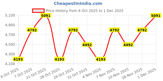 myntra.com MANGO MAN Slim Fit Trousers mango man Price History Graph from 6 Oct 2025 to 30 Nov 2025