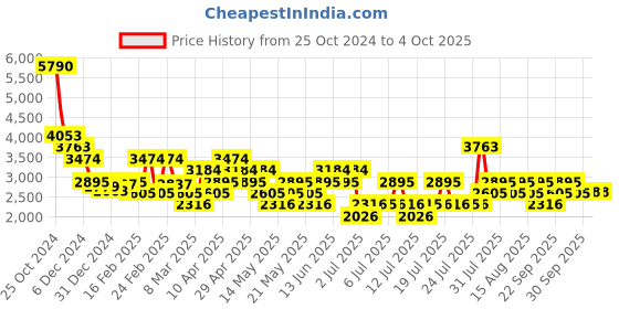 myntra.com MANGO MAN Slim Fit Ultra Soft Touch Jeans mango man Price History Graph from 25 Oct 2024 to 4 Oct 2025