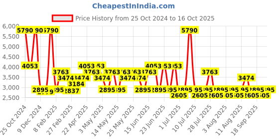 myntra.com MANGO MAN Slim Fit Ultra Soft Touch Jeans mango man Price History Graph from 25 Oct 2024 to 16 Oct 2025