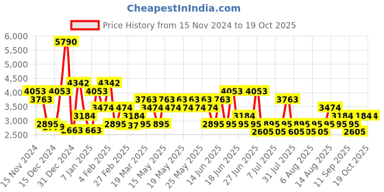 myntra.com MANGO MAN Slim Fit Ultra Soft Touch Jeans mango man Price History Graph from 15 Nov 2024 to 18 Oct 2025