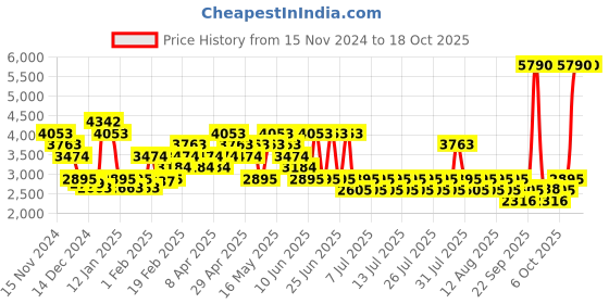 myntra.com MANGO MAN Slim Fit Ultra Soft Touch Jeans mango man Price History Graph from 15 Nov 2024 to 3 Oct 2025
