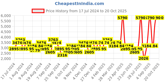 myntra.com MANGO MAN Slim Fit Ultra Soft Touch Stretchable Jeans mango man Price History Graph from 17 Jul 2024 to 19 Oct 2025