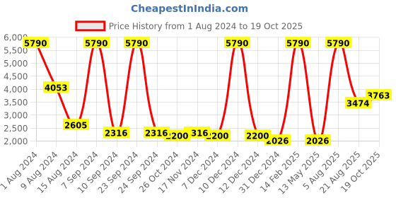 myntra.com MANGO MAN Slim Fit Ultra Soft Touch Stretchable Jeans mango man Price History Graph from 1 Aug 2024 to 19 Oct 2025