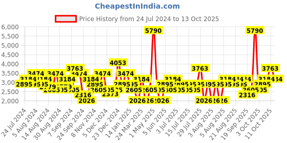 myntra.com MANGO MAN Slim Fit Ultra Soft Touch Stretchable Jeans mango man Price History Graph from 24 Jul 2024 to 13 Oct 2025