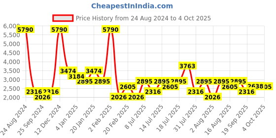 myntra.com MANGO MAN Slim Fit Ultra Soft Touch Stretchable Jeans mango man Price History Graph from 24 Aug 2024 to 3 Oct 2025