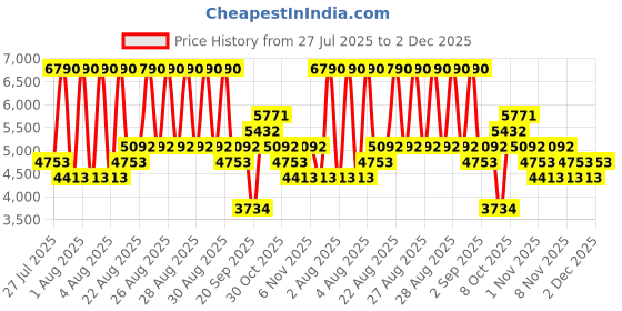 myntra.com MANGO MAN Slim Fit Wool Formal Trousers mango man Price History Graph from 27 Jul 2025 to 2 Dec 2025