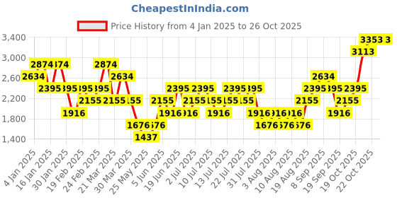 myntra.com MANGO MAN Slim FitSelf Design Bermuda Shorts mango man Price History Graph from 4 Jan 2025 to 26 Oct 2025