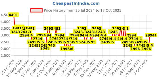 myntra.com MANGO MAN Smart Casual Trousers mango man Price History Graph from 25 Jul 2024 to 16 Oct 2025