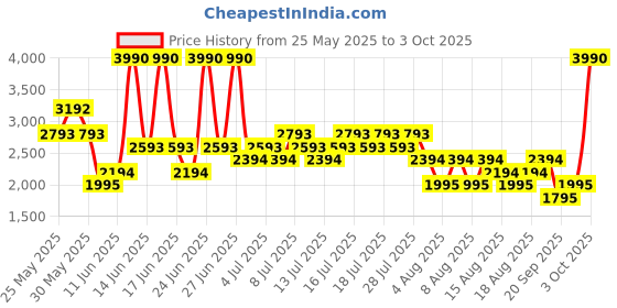myntra.com MANGO MAN Solid Bermuda Shorts mango man Price History Graph from 25 May 2025 to 3 Oct 2025