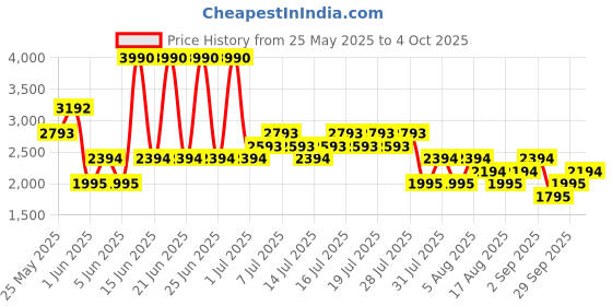 myntra.com MANGO MAN Solid Bermuda Shorts mango man Price History Graph from 25 May 2025 to 4 Oct 2025