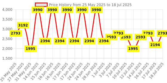 myntra.com MANGO MAN Solid Bermuda Shorts With Drawstring mango man Price History Graph from 25 May 2025 to 18 Jul 2025