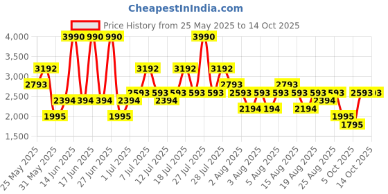 myntra.com MANGO MAN Solid Cargo Shorts mango man Price History Graph from 25 May 2025 to 14 Oct 2025