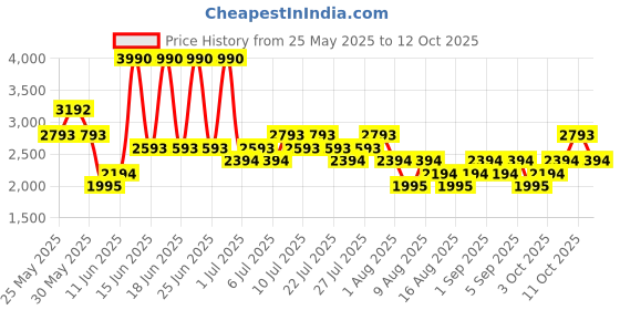myntra.com MANGO MAN Solid Cargo Shorts mango man Price History Graph from 25 May 2025 to 12 Oct 2025