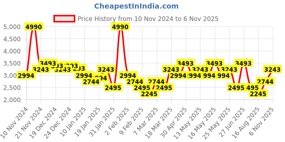 myntra.com MANGO MAN Solid Casual Shirt mango man Price History Graph from 10 Nov 2024 to 6 Nov 2025
