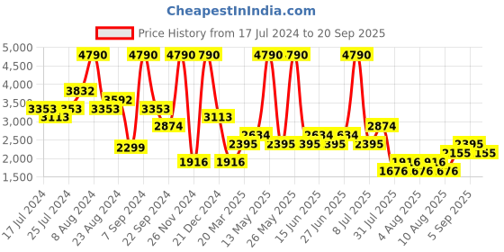 myntra.com MANGO MAN Solid Cotton Relaxed Fit Jeans mango man Price History Graph from 17 Jul 2024 to 20 Sep 2025