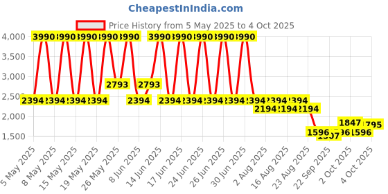 myntra.com MANGO MAN Solid Joggers mango man Price History Graph from 5 May 2025 to 4 Oct 2025