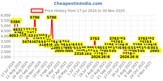 myntra.com MANGO MAN Solid Pleated Trousers mango man Price History Graph from 17 Jul 2024 to 30 Nov 2025