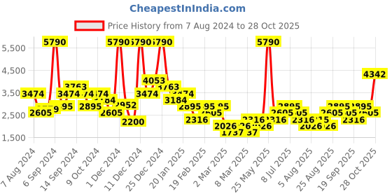 myntra.com MANGO MAN Solid Round Neck Pullover mango man Price History Graph from 7 Aug 2024 to 28 Oct 2025