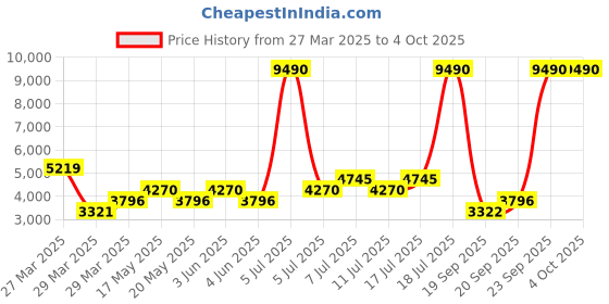 myntra.com MANGO MAN Solid Slim Fit Blazer mango man Price History Graph from 27 Mar 2025 to 4 Oct 2025