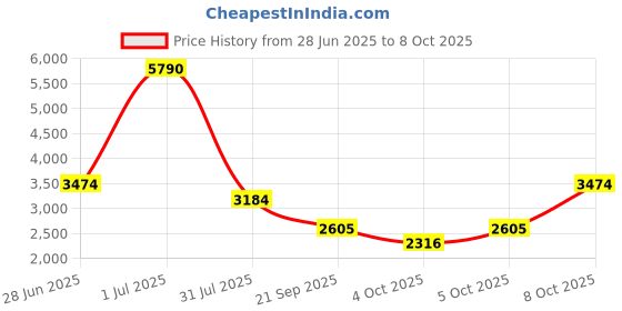 myntra.com MANGO MAN Solid Slim Fit Sustainable Formal Trousers mango man Price History Graph from 28 Jun 2025 to 4 Oct 2025