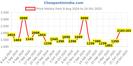 myntra.com MANGO MAN Solid Sweatshirt mango man Price History Graph from 8 Aug 2024 to 22 Oct 2025