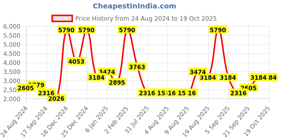 myntra.com MANGO MAN Solid Trousers mango man Price History Graph from 24 Aug 2024 to 18 Oct 2025