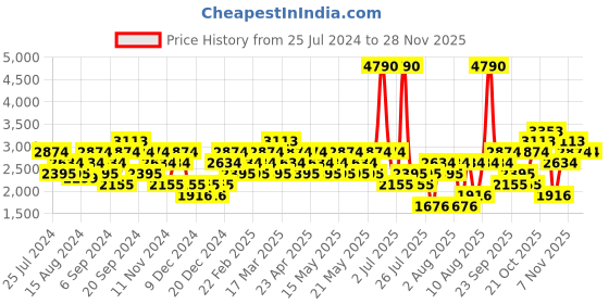 myntra.com MANGO MAN Solid Trousers mango man Price History Graph from 25 Jul 2024 to 26 Nov 2025