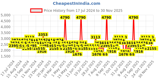 myntra.com MANGO MAN Solid Trousers mango man Price History Graph from 17 Jul 2024 to 30 Nov 2025
