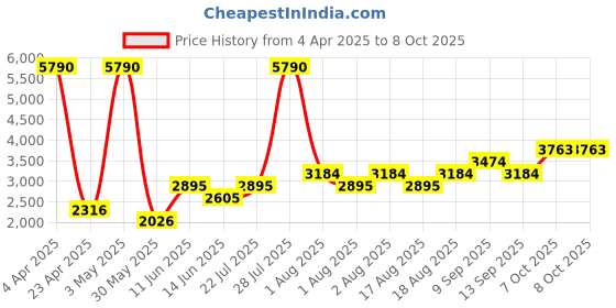myntra.com MANGO MAN Solid Trousers mango man Price History Graph from 4 Apr 2025 to 8 Oct 2025