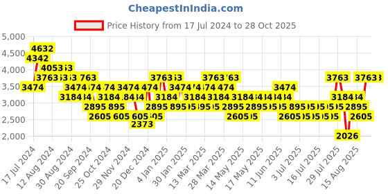 myntra.com MANGO MAN Solotex Slim Fit Trousers mango man Price History Graph from 17 Jul 2024 to 28 Oct 2025