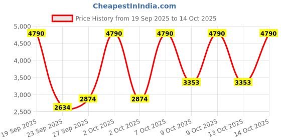 myntra.com MANGO MAN Spread Collar Casual Shirt mango man Price History Graph from 19 Sep 2025 to 13 Oct 2025